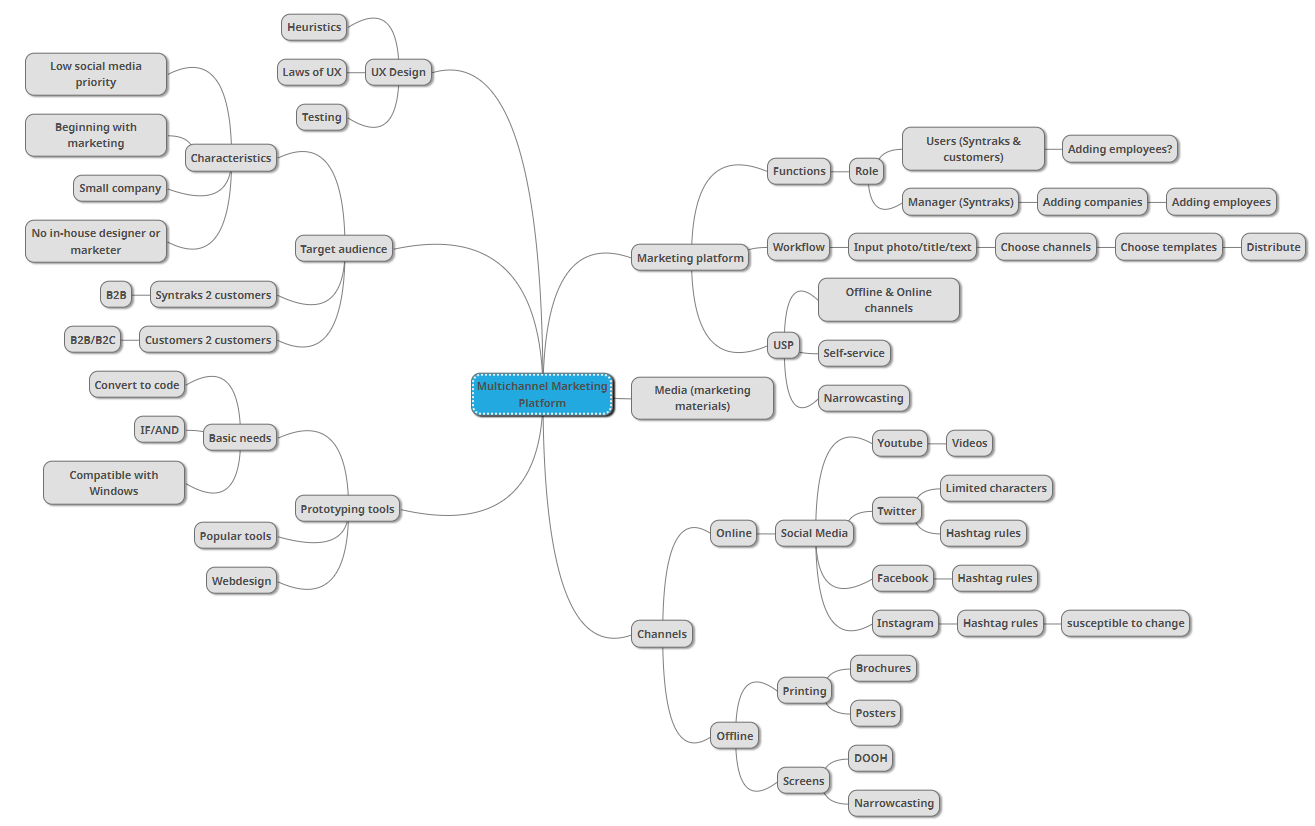 Mind map